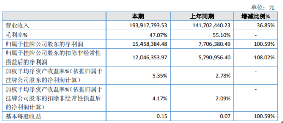 万隆优配 捷世智通2020年净利增长100.59% 嵌入式计算机业务增长