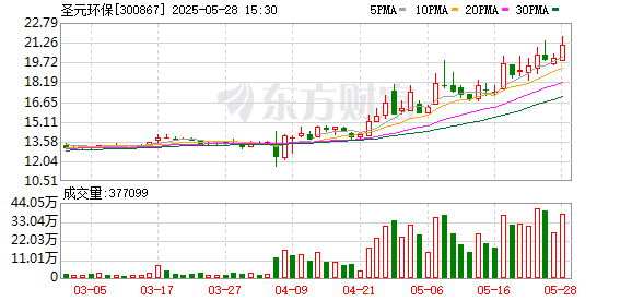 亚金配资 圣元环保：目前在建年产40000吨化学药品（食品）原料牛磺酸项目预计下半年投产