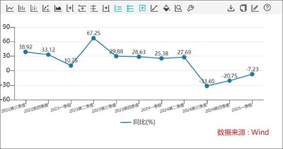 速盈策略 心脉医疗连续四个季度负增长背后：成长性堪忧？定增项目进度缓慢