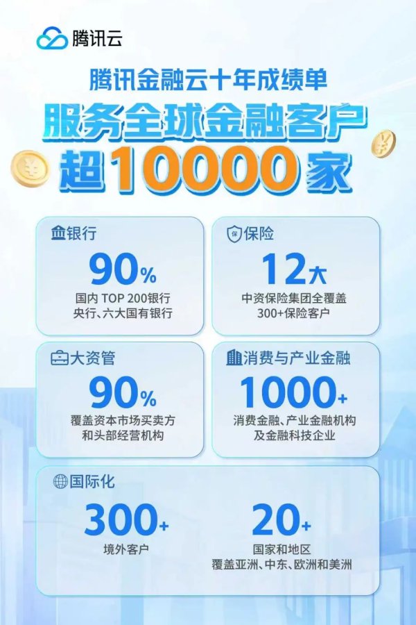 信钰证券 腾讯金融云：国内Top200银行90%的共同选择